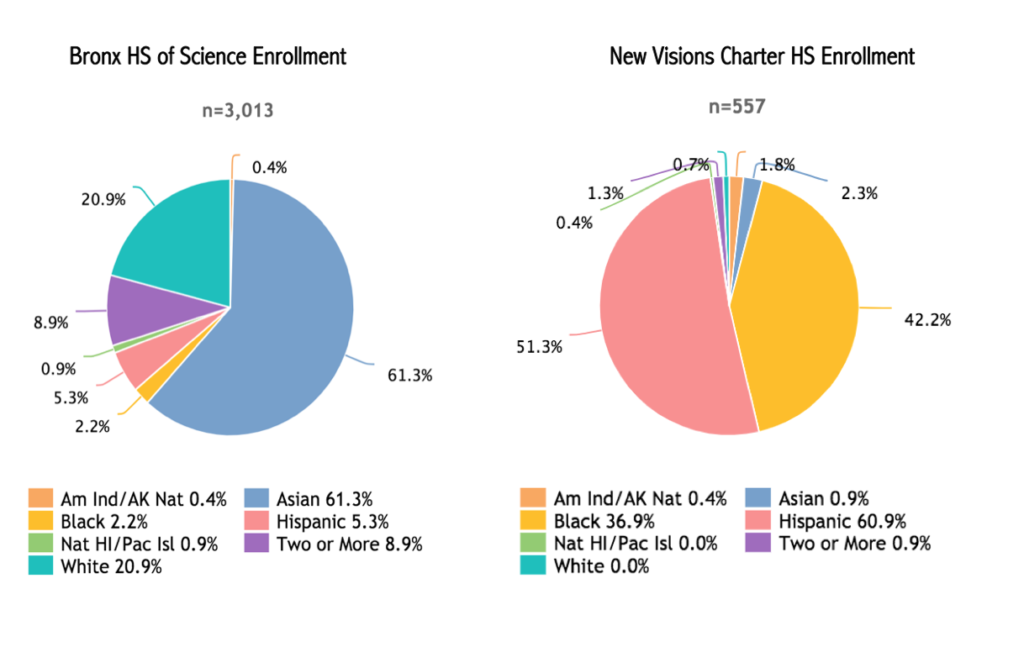 the-bronx-academic-tracking-in-nyc-public-high-schools