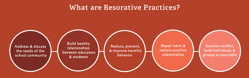 description of restorative practices
