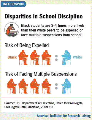 This infographic displays the disproportionate rates of suspension likelihood for black students versus white students.  