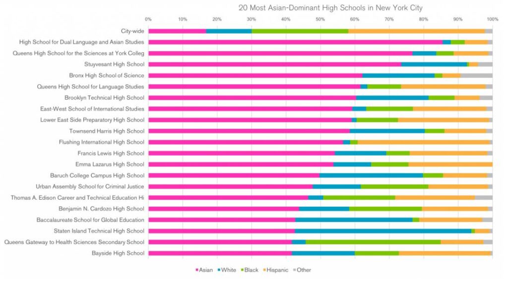 20 most Asian-dominant high schools in New York City.