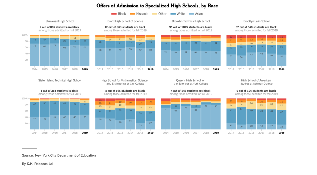 Stacked bar charts comparing racial and ethnic makeup of offers for each of the specialized high schools from 2014-2019. The specialized high schools are all much more noticeably White and Asian. Originally printed in the New York Times in 2019.